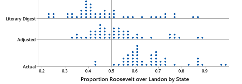 dotplots showing literary digest predictions, adjusted proportions, and actual proportions