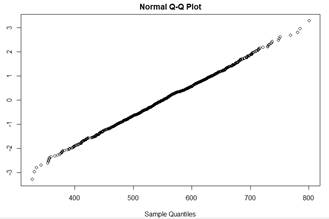 A graph showing a normal q-q plot

Description automatically generated