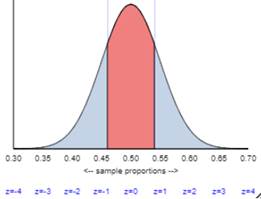 A diagram of a normal distribution

Description automatically generated