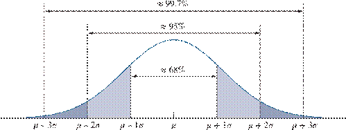 A bell-shaped curve above the horizontal line with markings from mu minus 3 times sigma through mu plus 3 times sigma is divided into 5 sections.