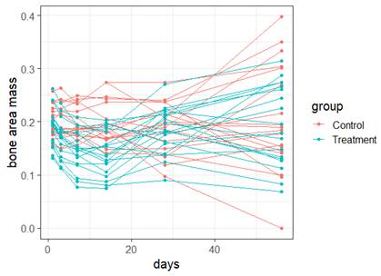 scatterplot of residuals vs days