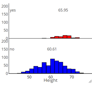 histograms of height for smokers and non-smokers