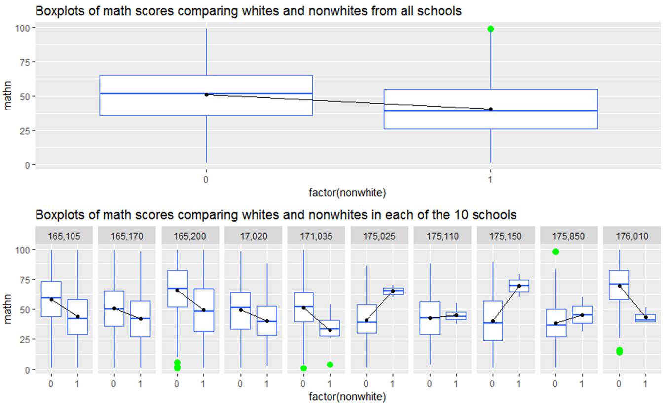 boxplots of math scores comparing whites to nonwhites and separated across ten schools
