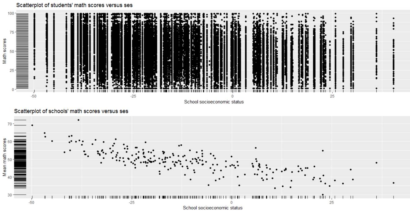 scatterplot of math score vs. SES for all observations and then of school averages