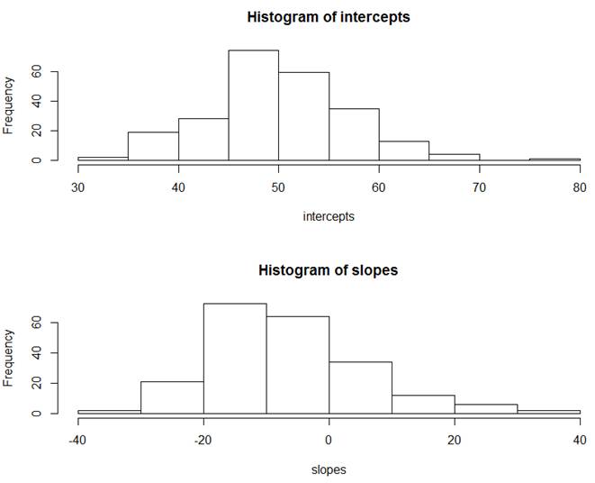 histogram of OLS intercepts and slopes for each school