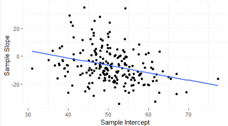 scatterplot of sample slopes vs. sample intercepts.