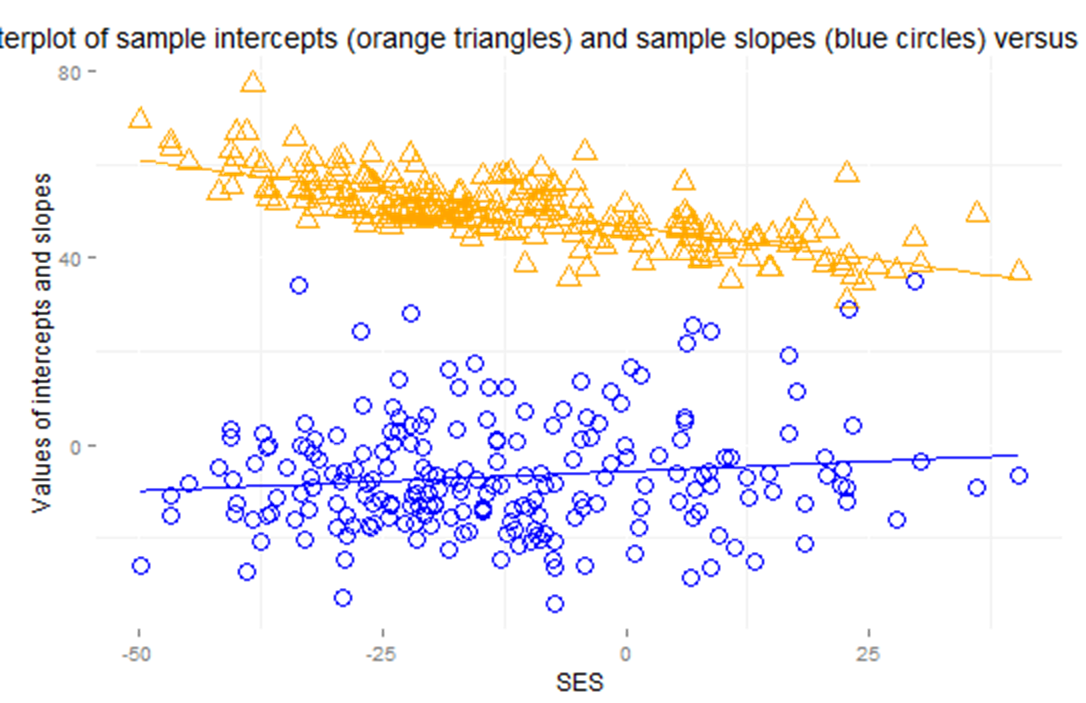 graph of sample intercepts vs. SES and sample slopes vs. SES