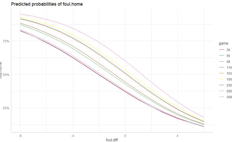 graph of predicted probabilities of a foul being called on the home team vs. foul differential for 9 games