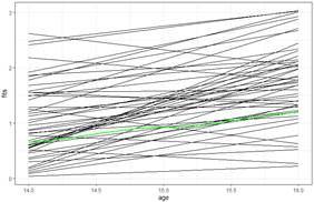 estimated regression lines of alc use vs. age with random slopes