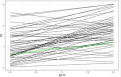 estimated regression lines of alc use by age with random slopes