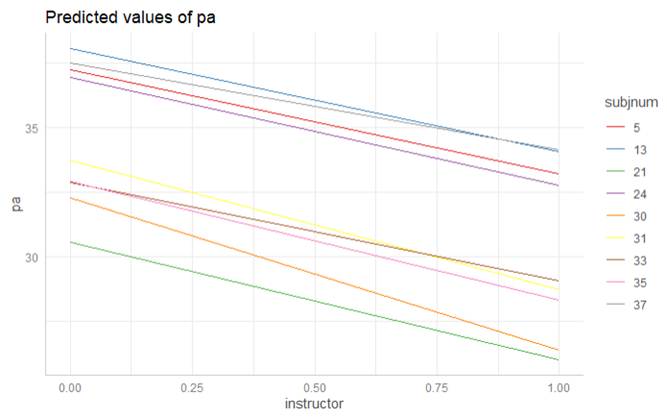 predicted values of pa vs. instructor variable for 9 musicians