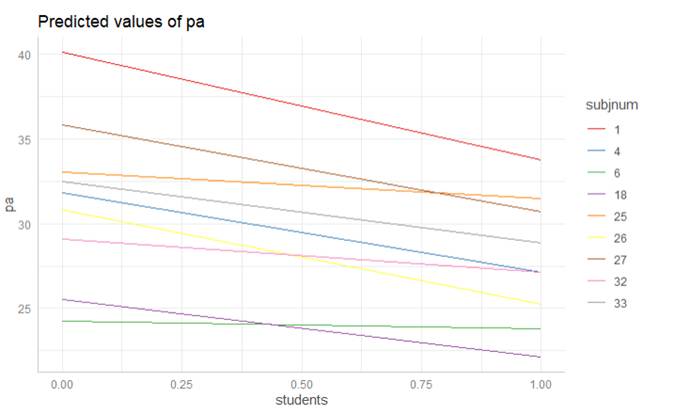 predicted values of pa vs. students for 9 musicians