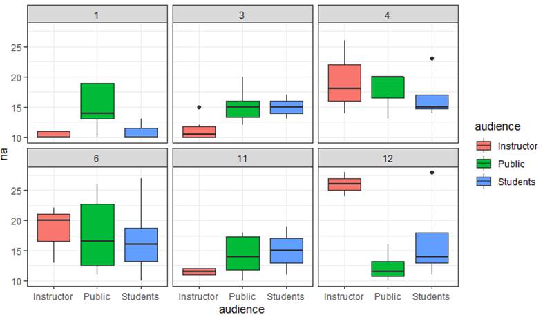 boxplots of pa by audience for 6 students