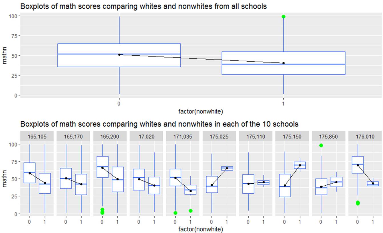 boxplots of math scores comparing whites to nonwhites and separated across ten schools