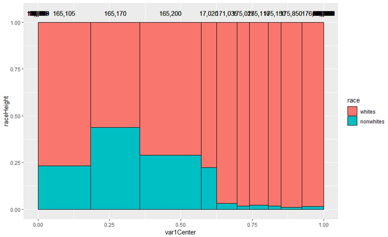 mosaic plot of race breakdown (whites/nonwhites) for 10 schools