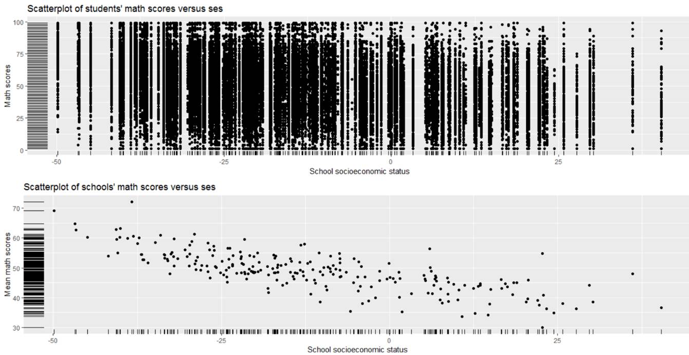 scatterplot of math score vs. SES for all observations and then of school averages