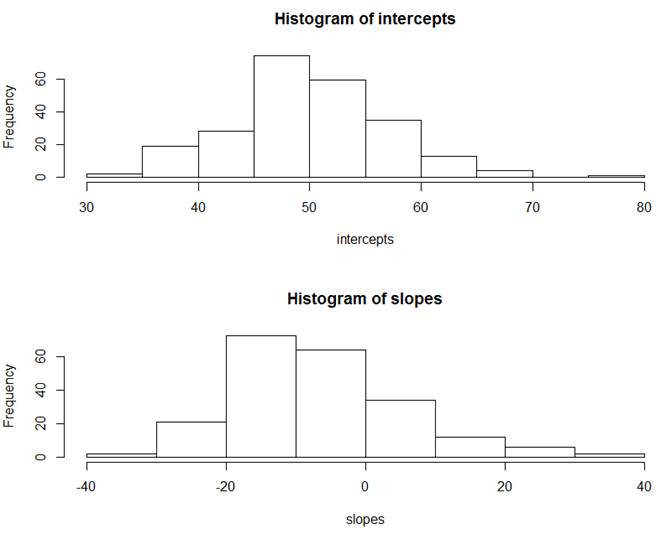histogram of OLS intercepts and slopes for each school