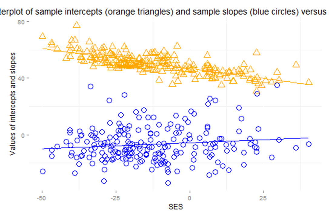graph of sample intercepts vs. SES and sample slopes vs. SES