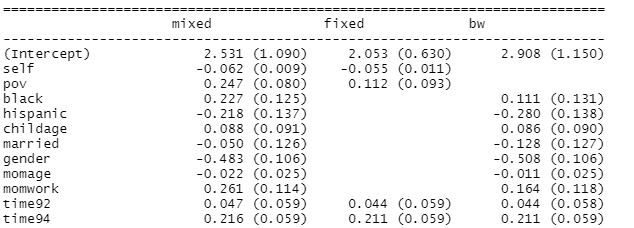 estimated coefficients for mixed model, fixed effects model, and between-within model