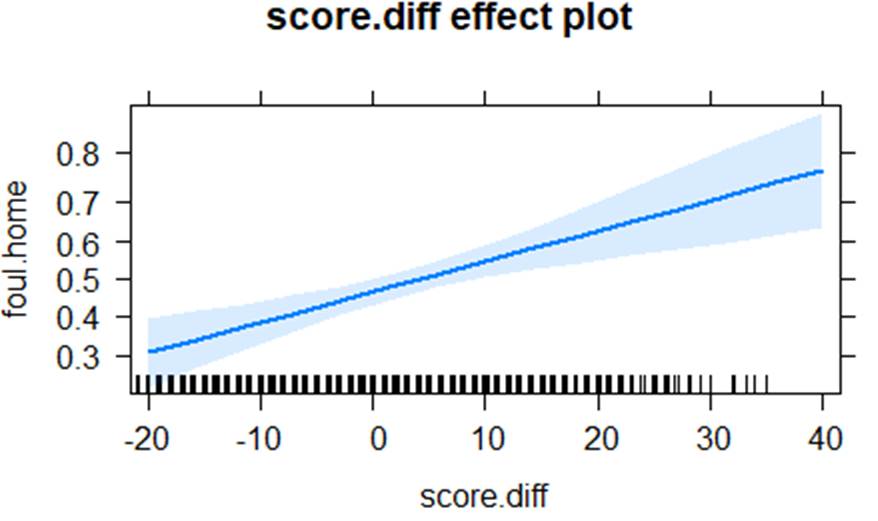 effect plot for score differential