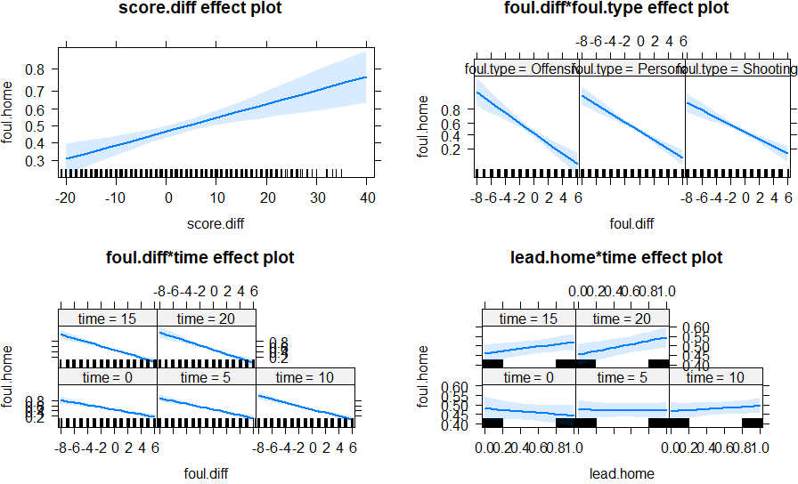 effect plots for score differential, including foul differential/time interaction