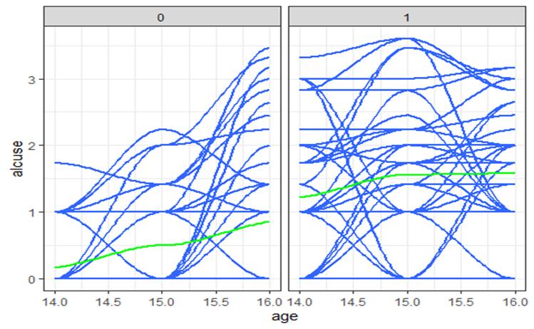 spaghetti plots from “Raw data” (with smoothers) for peer usage