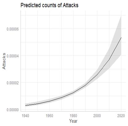 Graph of fitted model showing number of attacks increasing over time, at an increasing rate but also with increasing variability.