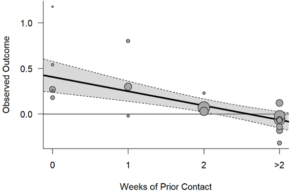 graph of observed outcome by weeks of prior contact