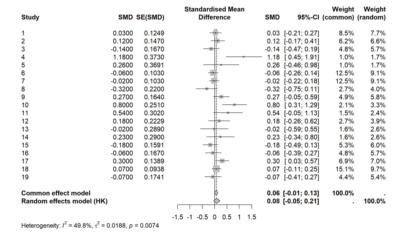 summary of output for model 1 cont