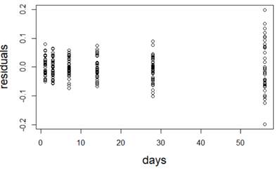 residuals vs. days