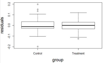 residuals vs. group