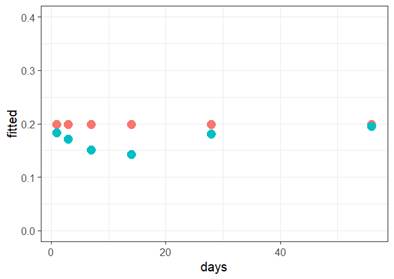 fitted values vs. days