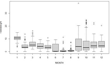 boxplots of squid testis wt vs. month