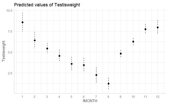 predicted response for each month with standard error bars