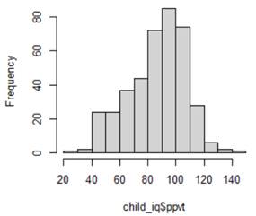 histogram of ppvt