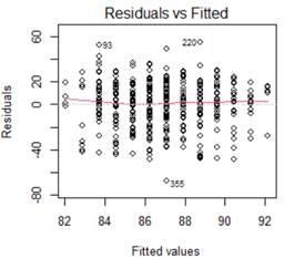 residuals vs. fits