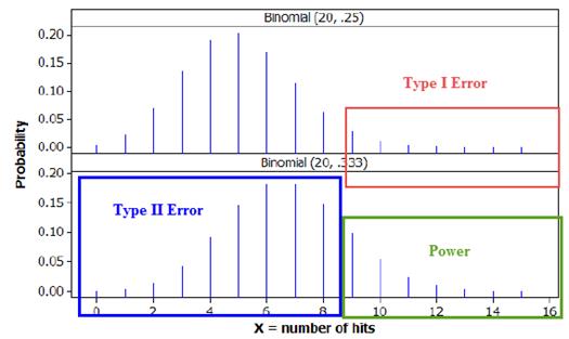 · Type I error corresponds to a 0.250 hittergetting 9 or more hits.