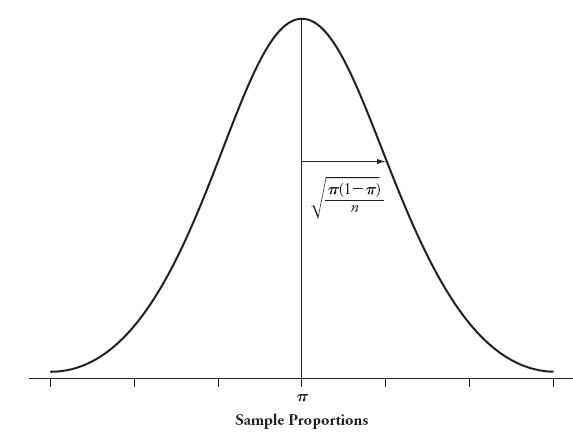 Sampling Distribuiton of phat